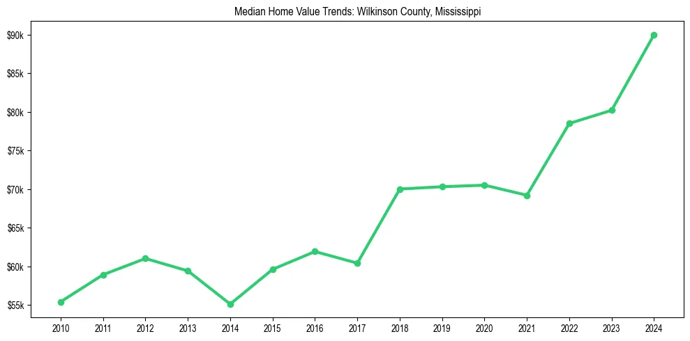 Median property value trends in 