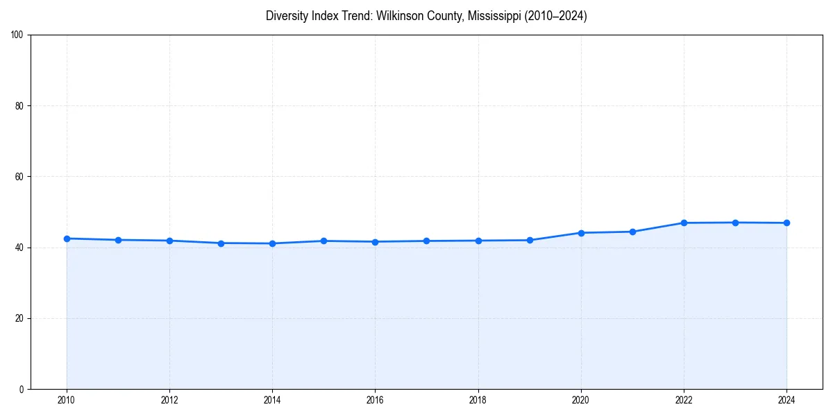 Line chart showing diversity index trends for 