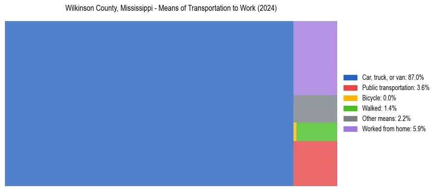 Commute modes in Wilkinson County, Mississippi