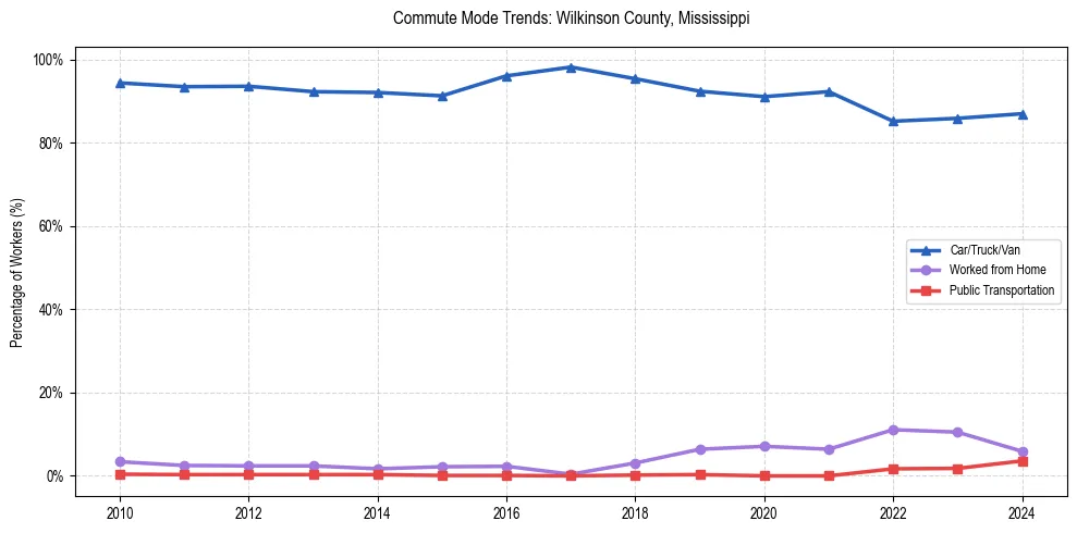 Transportation trends in Wilkinson County, Mississippi