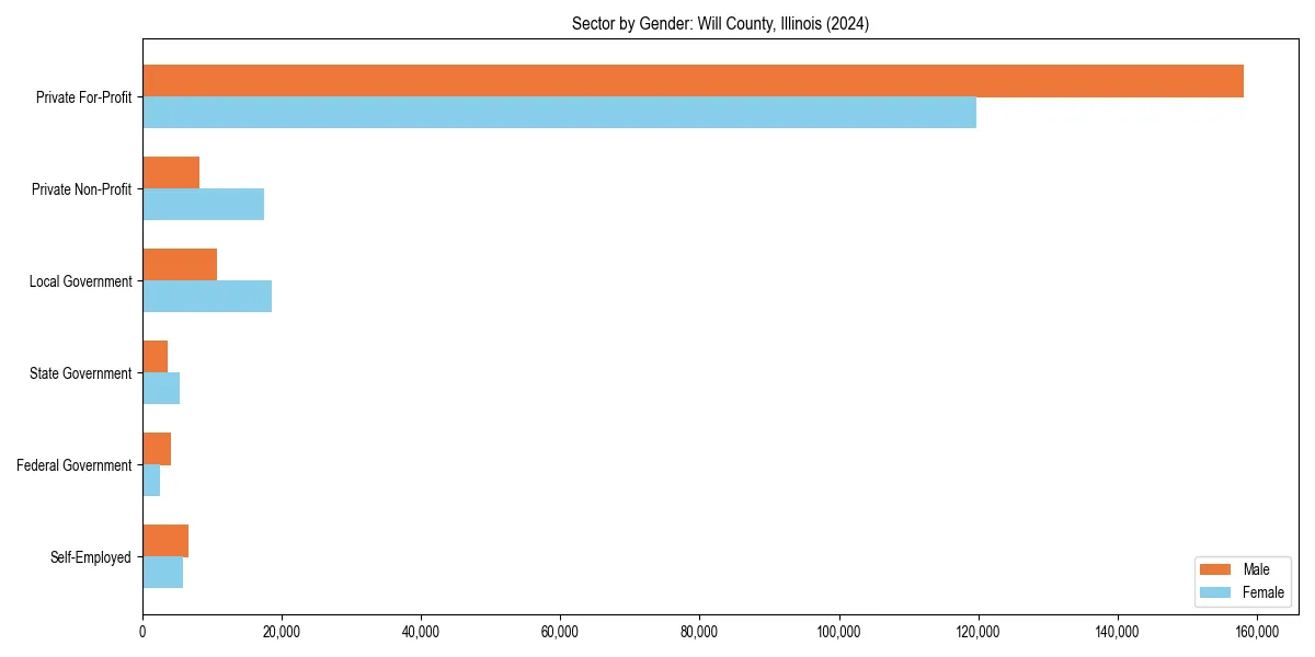Employment sector breakdown by gender in 