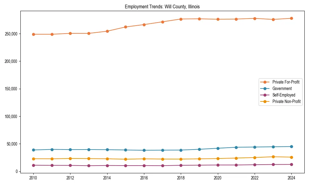 Long-term employment trends in 
