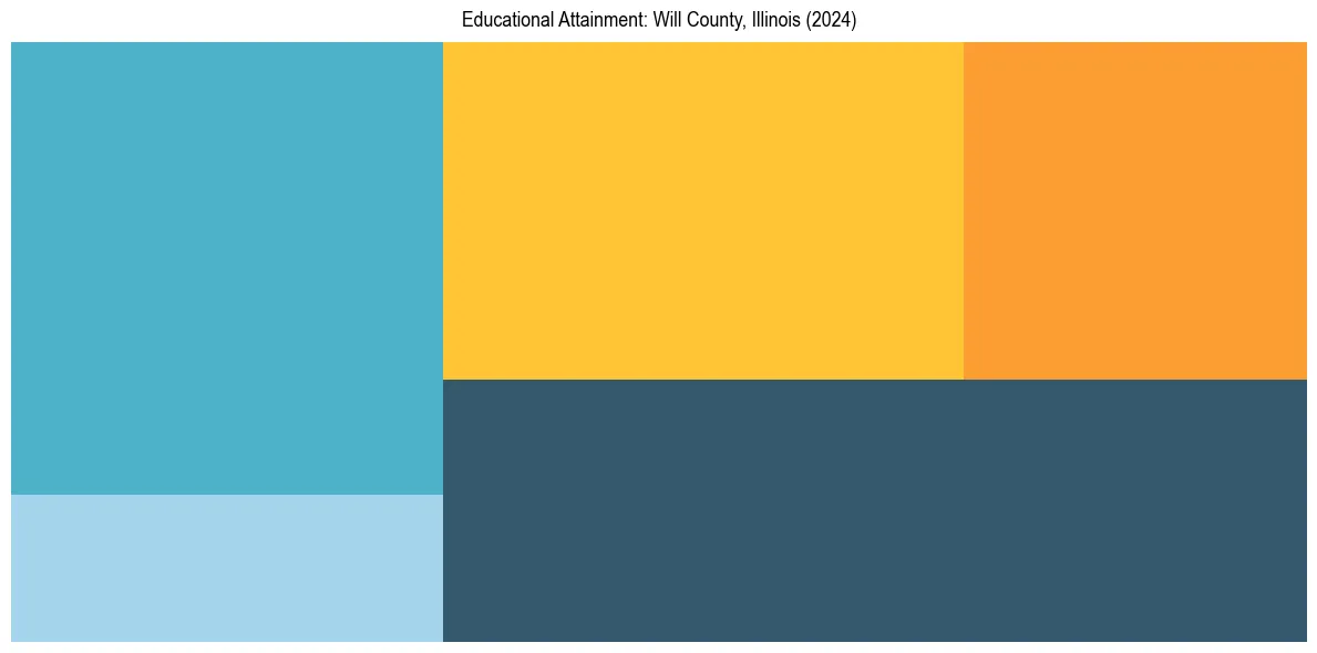 Education Treemap for  in 2024