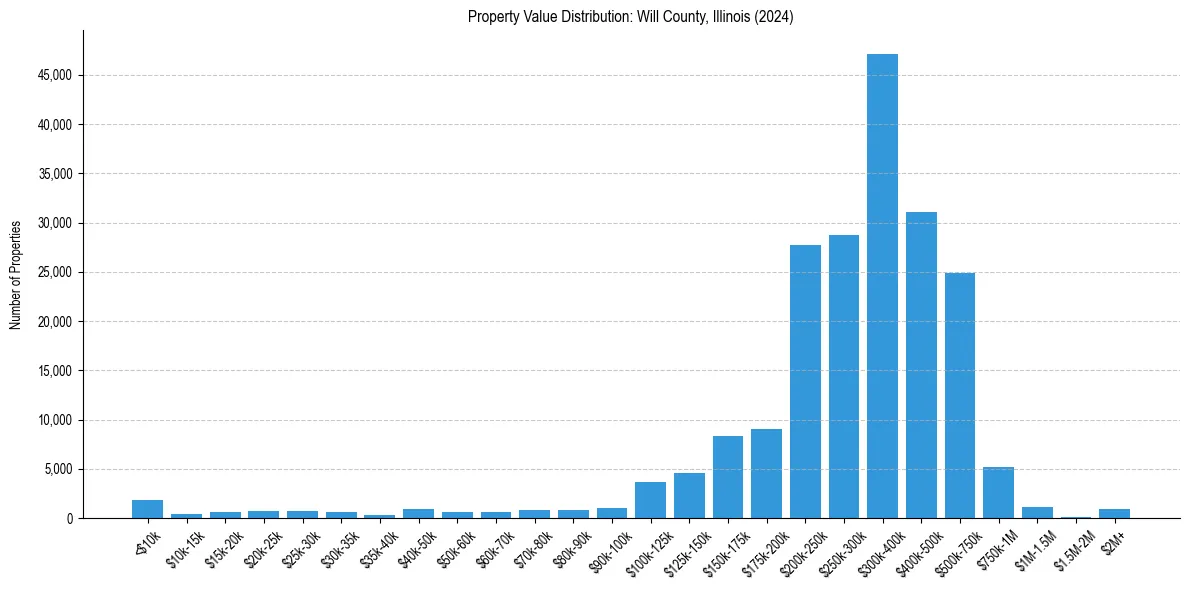 Value Distribution for 