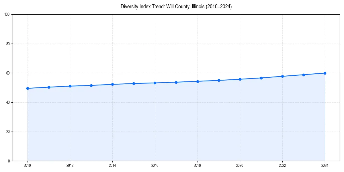 Line chart showing diversity index trends for 