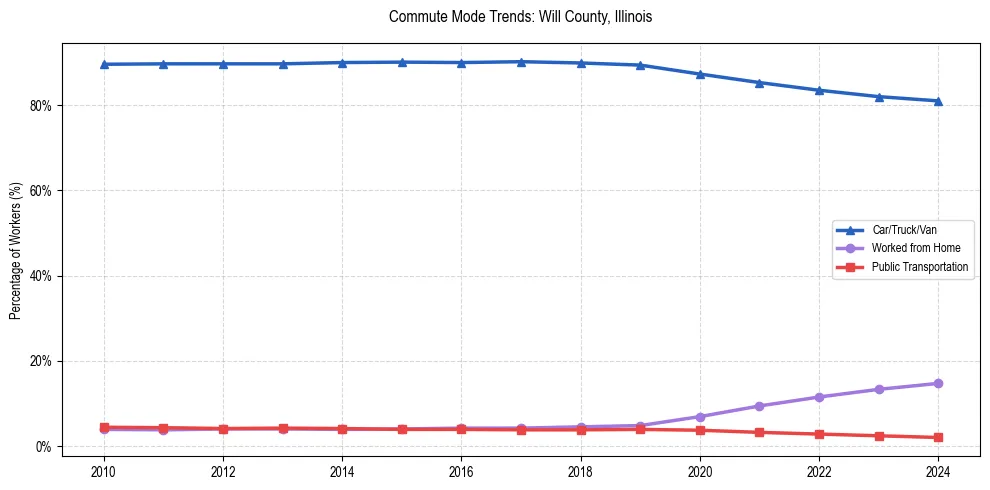 Transportation trends in Will County, Illinois