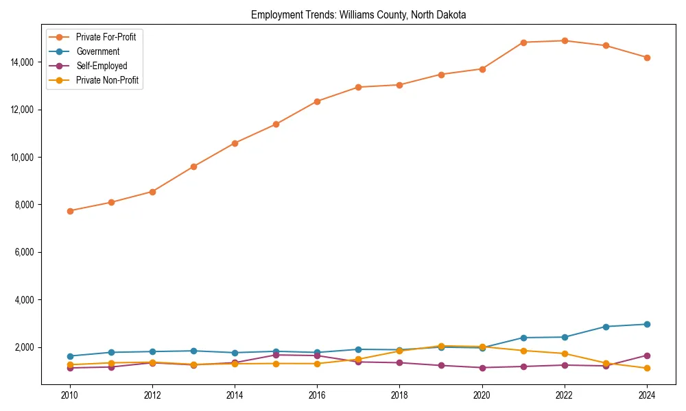 Long-term employment trends in 