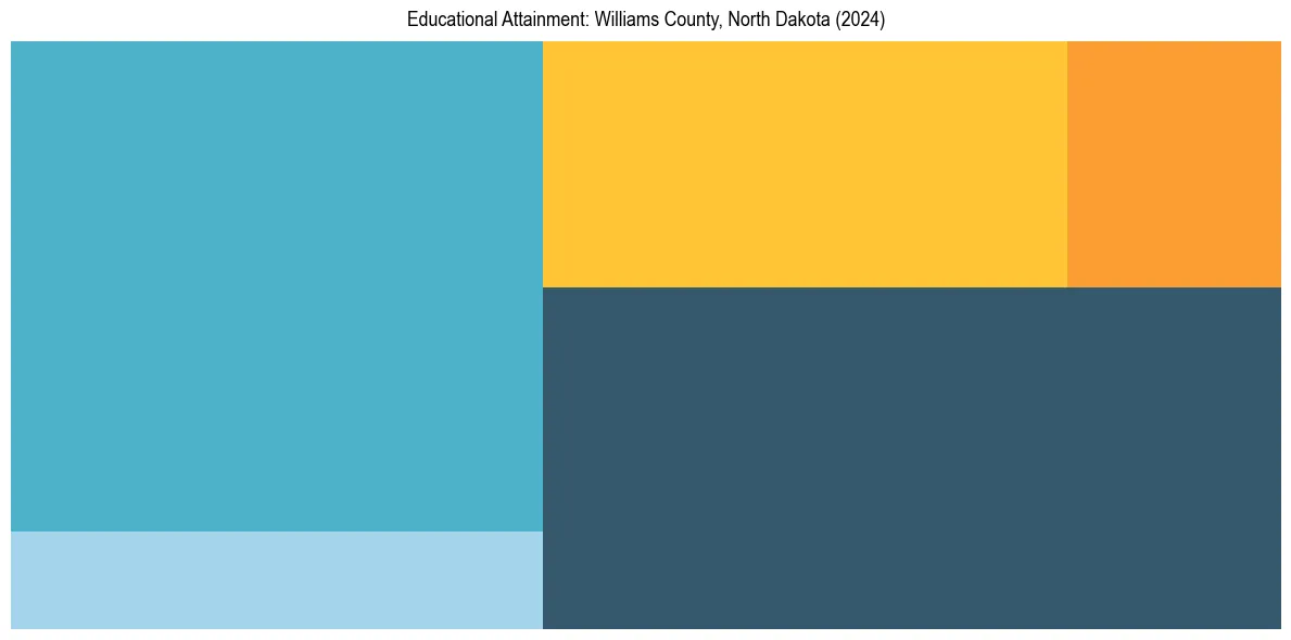 Education Treemap for  in 2024