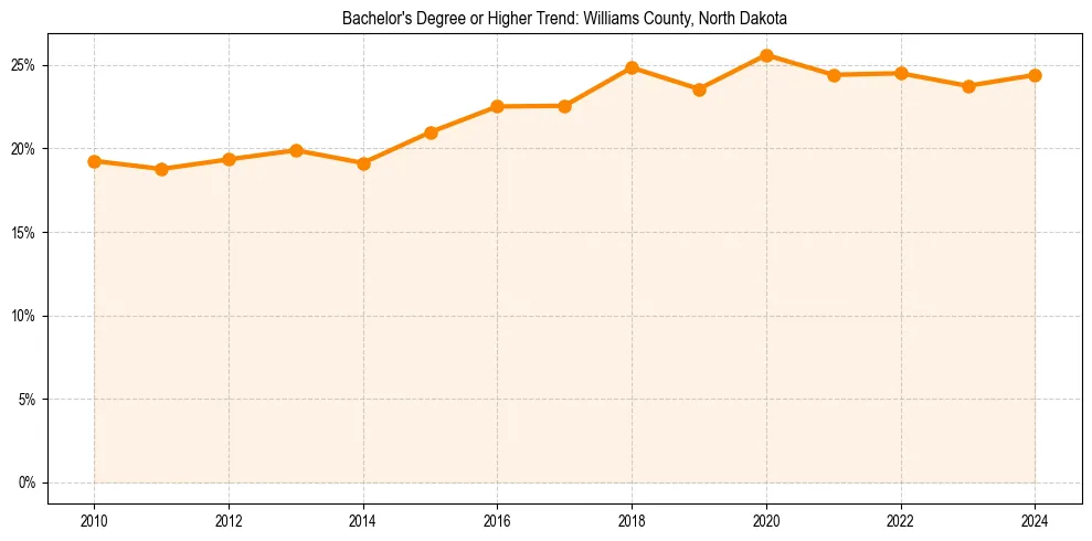 Trend chart showing bachelor degree growth in 