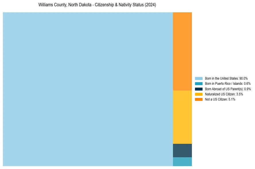 Nativity Treemap for 