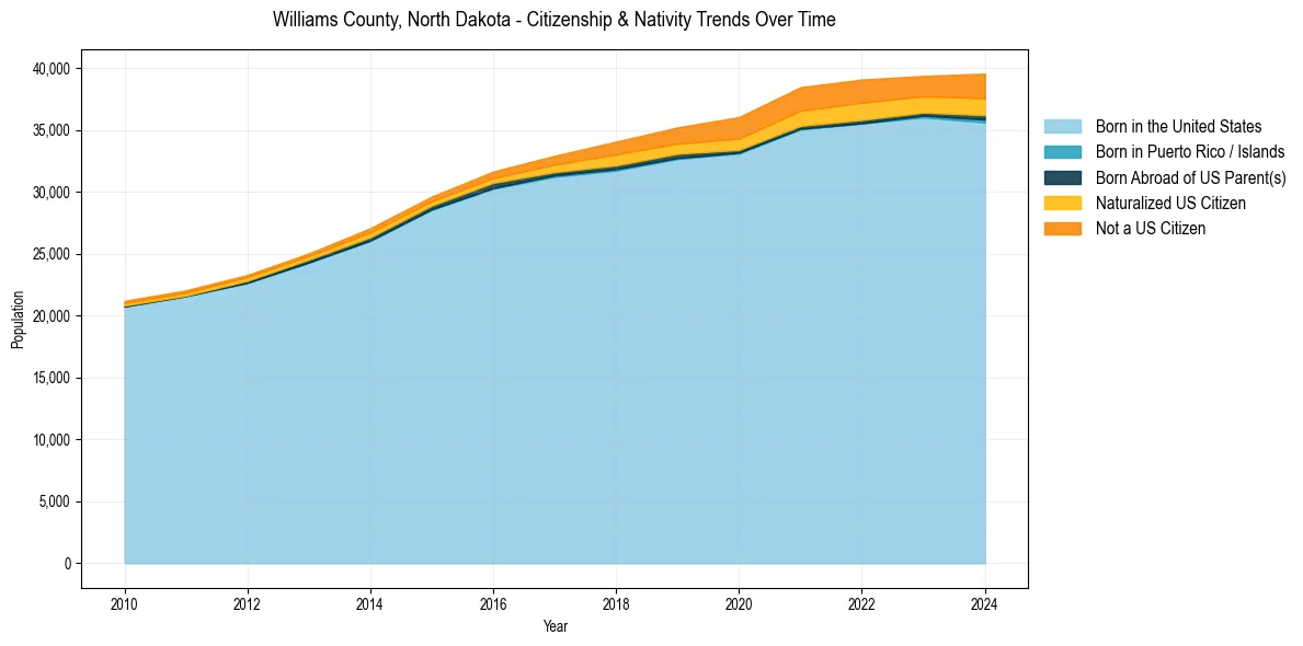 Historical nativity trends for 