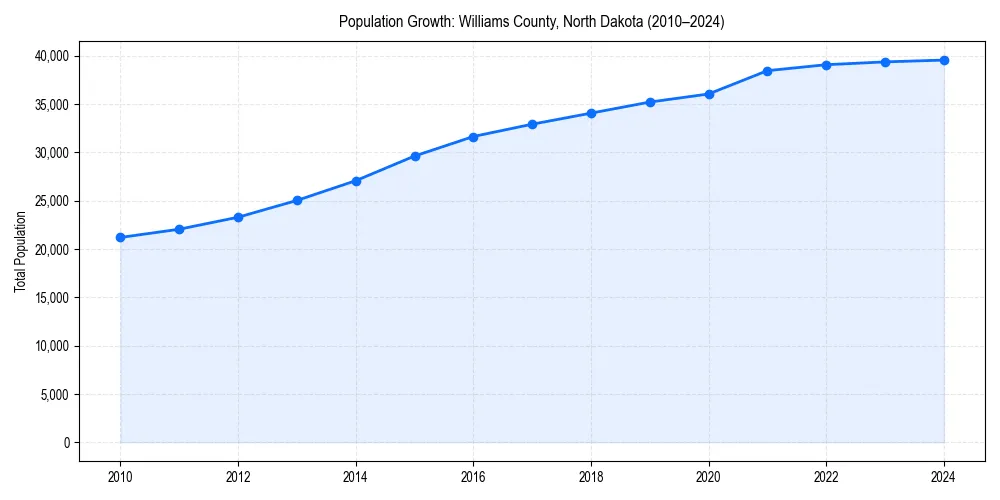 Population trends in 