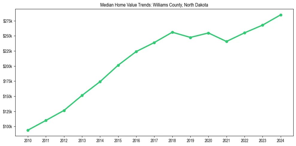 Median property value trends in 