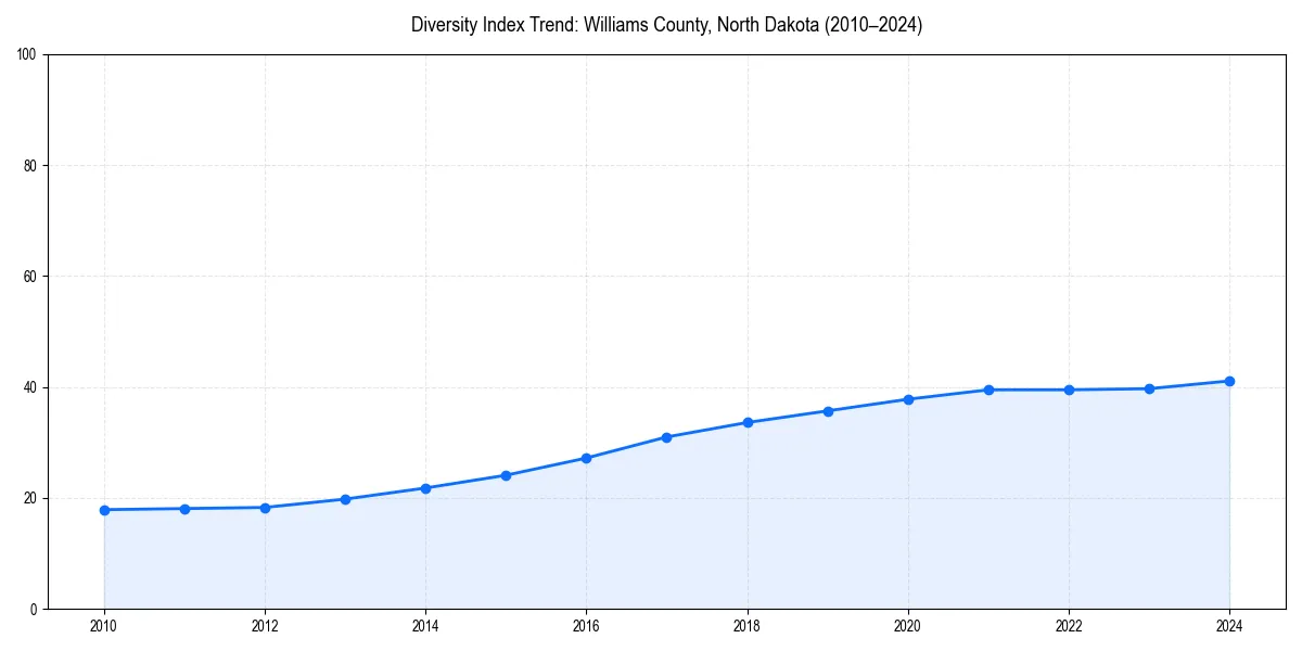 Line chart showing diversity index trends for 