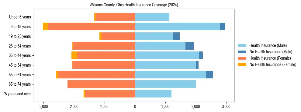 Health insurance pyramid for Williams County, Ohio
