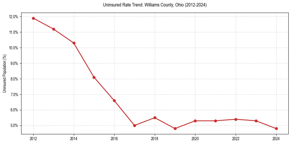 Uninsured trend chart for Williams County, Ohio