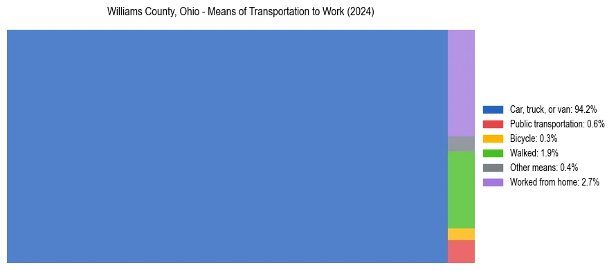 Commute modes in Williams County, Ohio