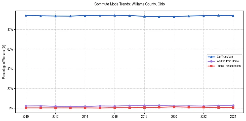 Transportation trends in Williams County, Ohio