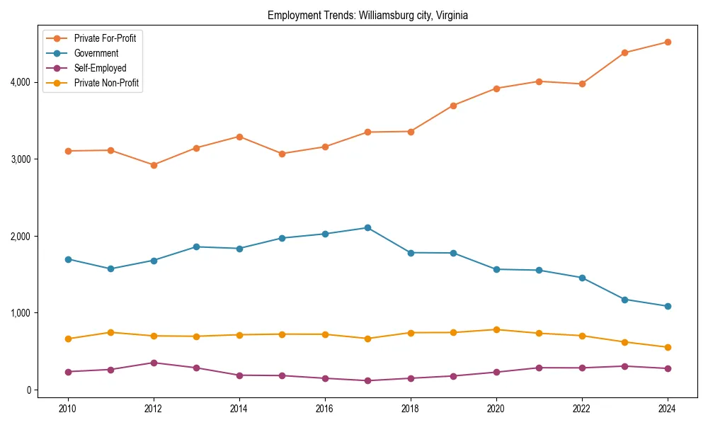 Long-term employment trends in 