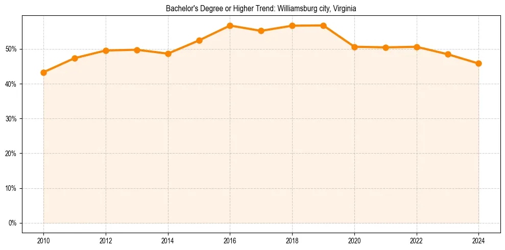 Trend chart showing bachelor degree growth in 