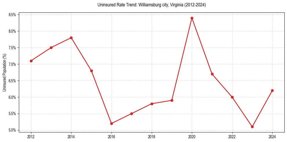 Uninsured trend chart for Williamsburg city, Virginia