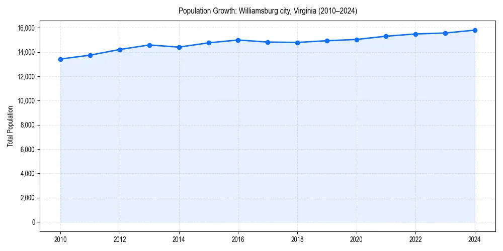 Population trends in 
