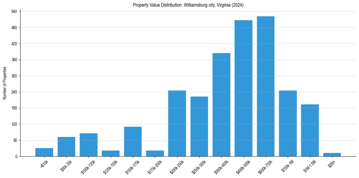 Value Distribution for 