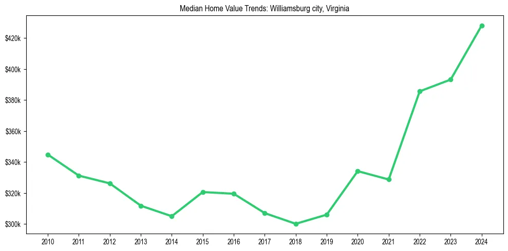 Median property value trends in 