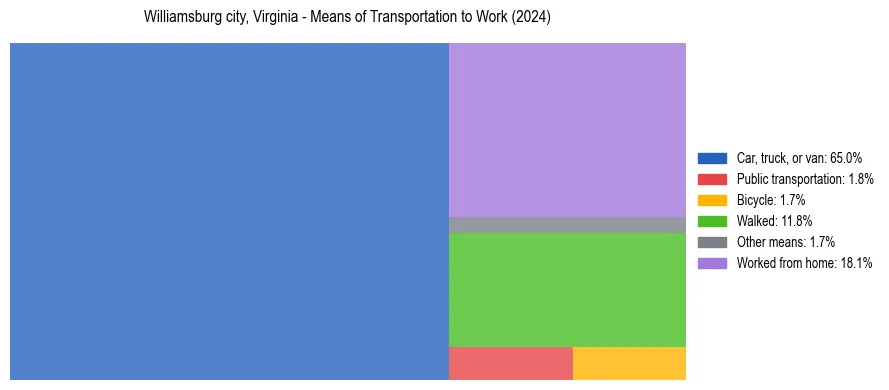 Commute modes in Williamsburg city, Virginia
