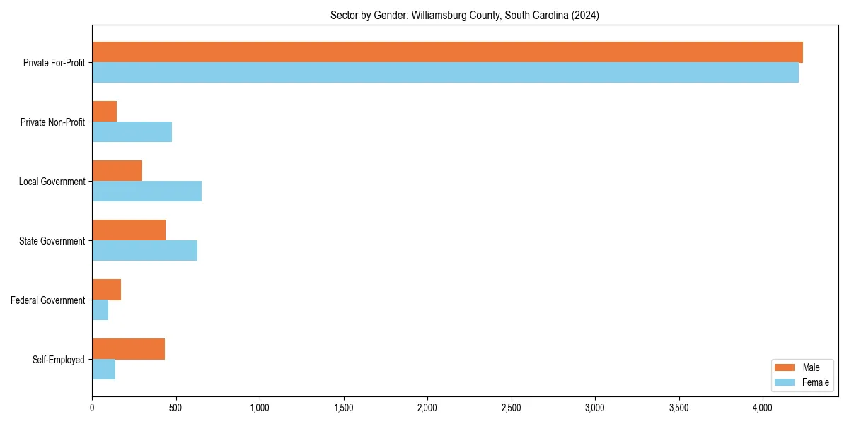 Employment sector breakdown by gender in 