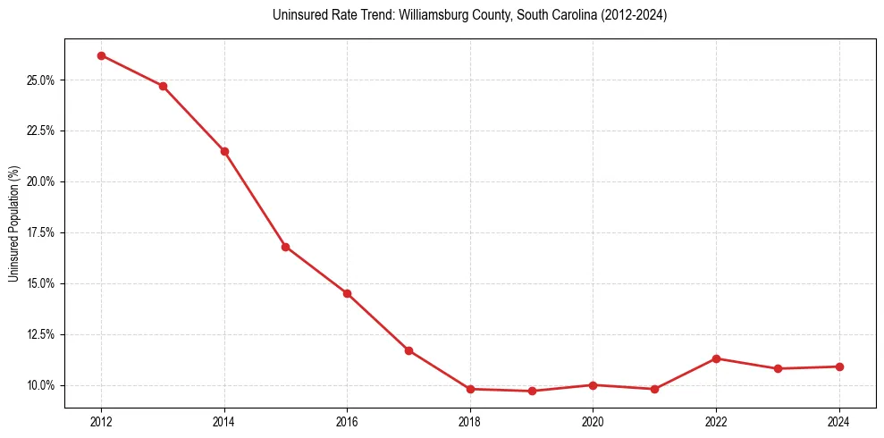 Uninsured trend chart for Williamsburg County, South Carolina