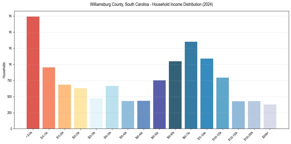 Income Distribution for 
