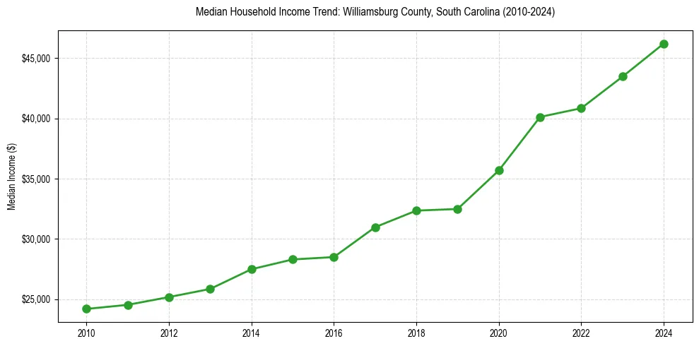 Income trend for 