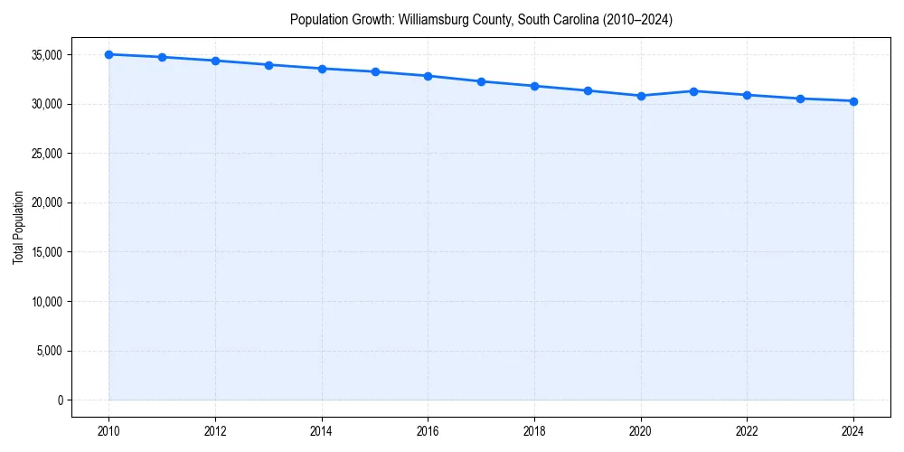 Population trends in 