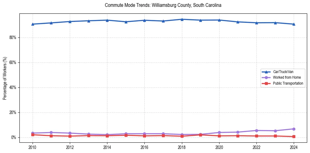 Transportation trends in Williamsburg County, South Carolina