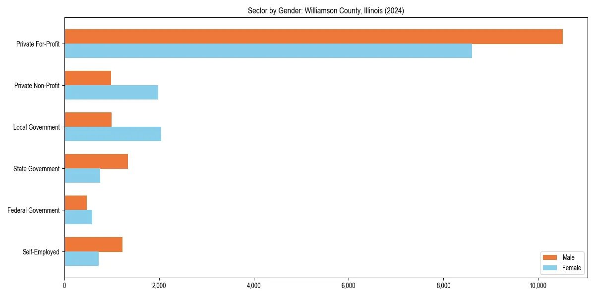 Employment sector breakdown by gender in 