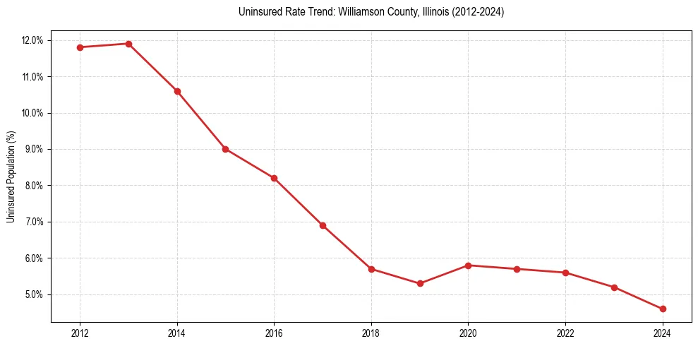 Uninsured trend chart for Williamson County, Illinois
