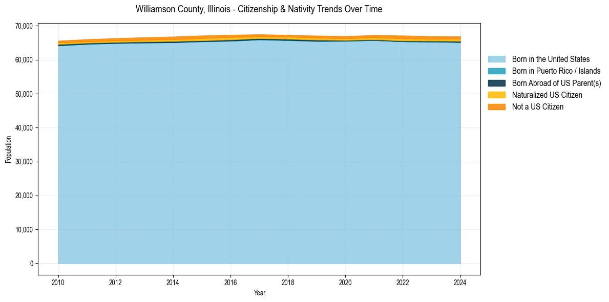 Historical nativity trends for 