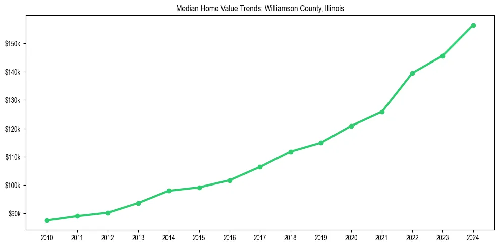 Median property value trends in 