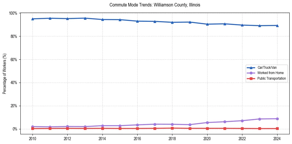Transportation trends in Williamson County, Illinois