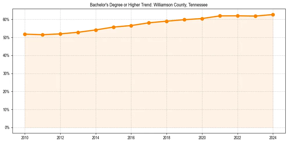 Trend chart showing bachelor degree growth in 