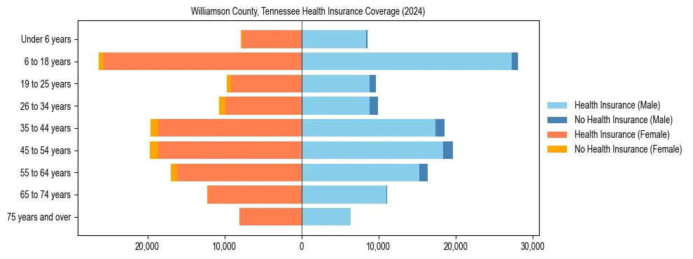 Health insurance pyramid for Williamson County, Tennessee