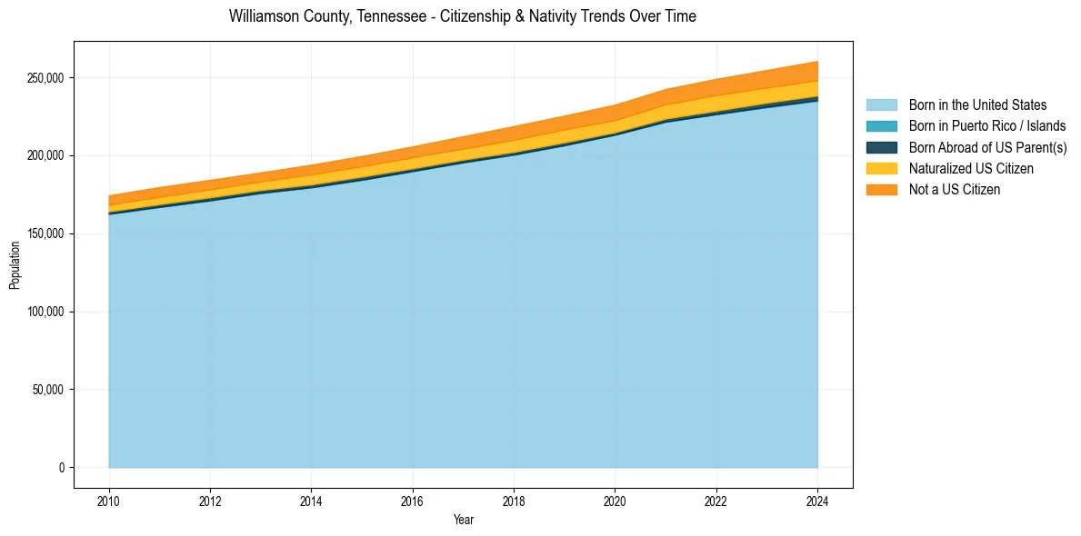 Historical nativity trends for 