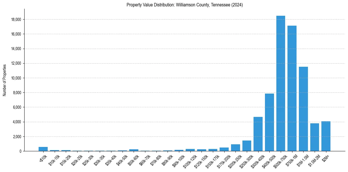 Value Distribution for 