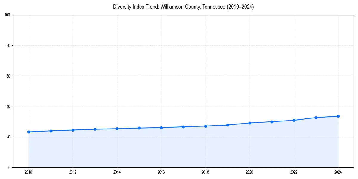 Line chart showing diversity index trends for 