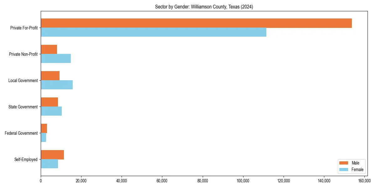 Employment sector breakdown by gender in 