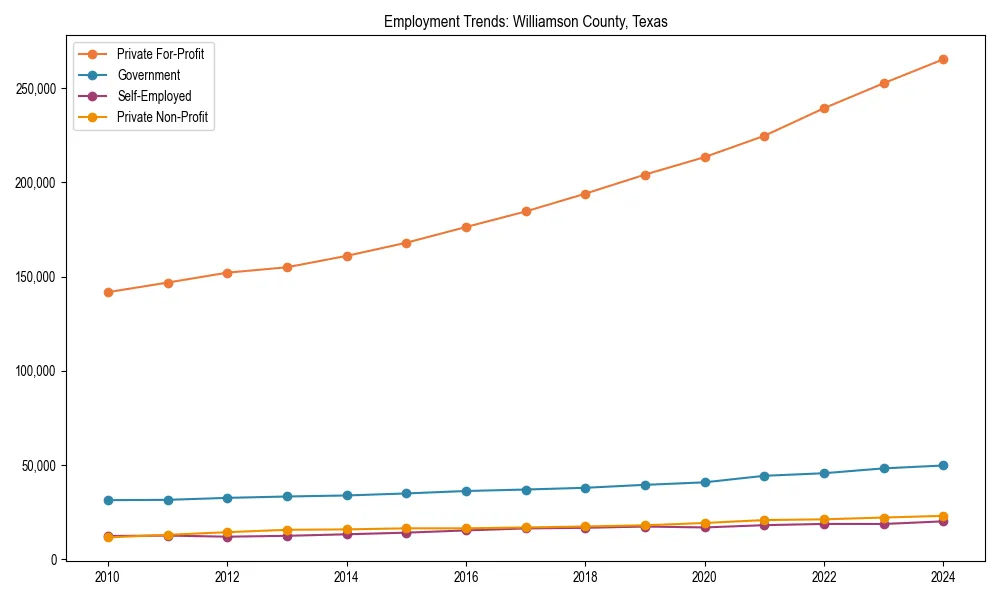 Long-term employment trends in 