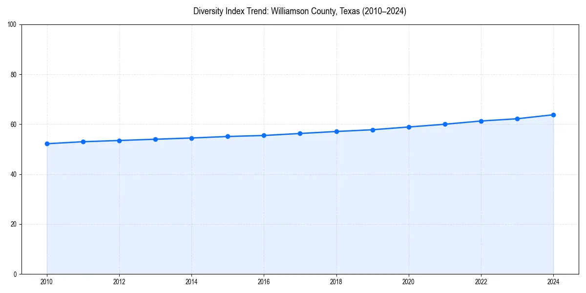 Line chart showing diversity index trends for 