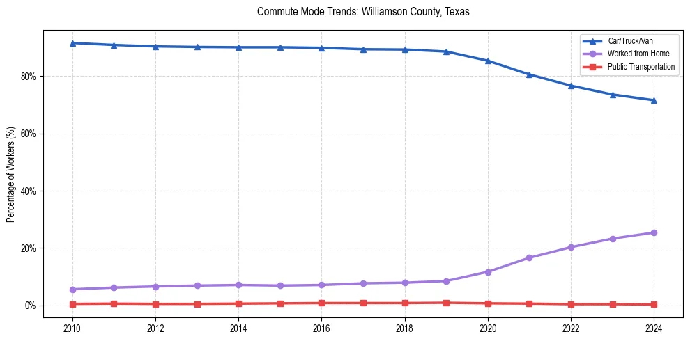 Transportation trends in Williamson County, Texas