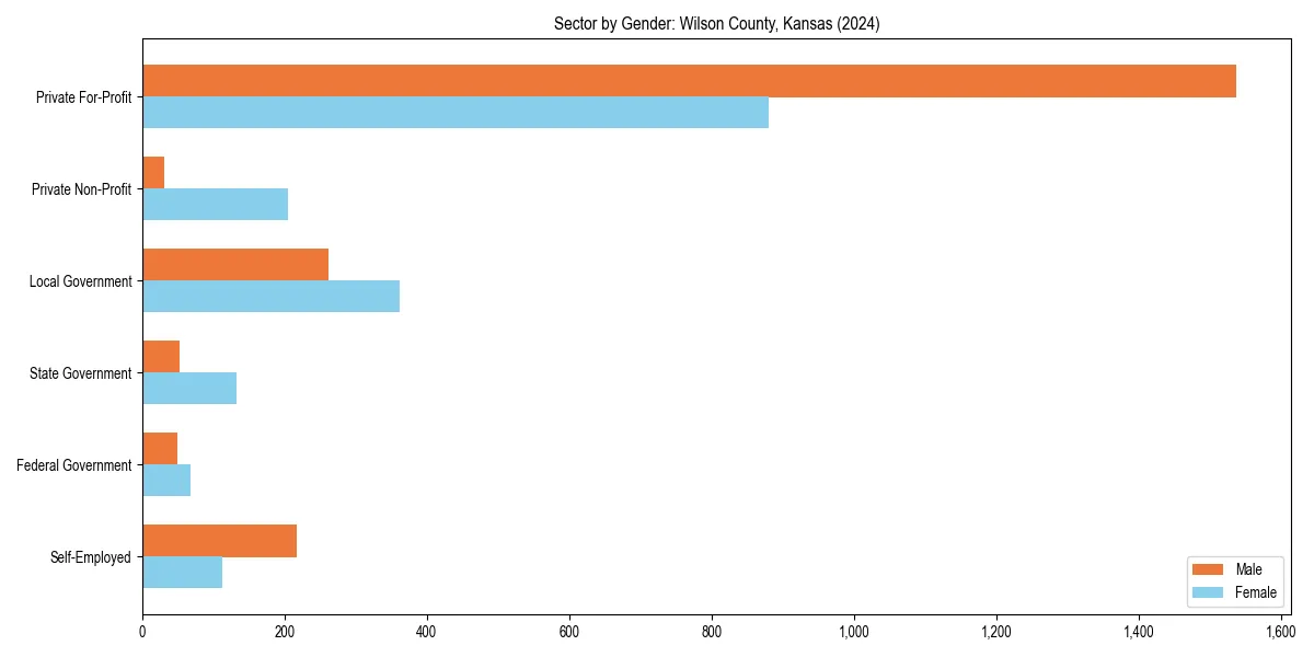 Employment sector breakdown by gender in 